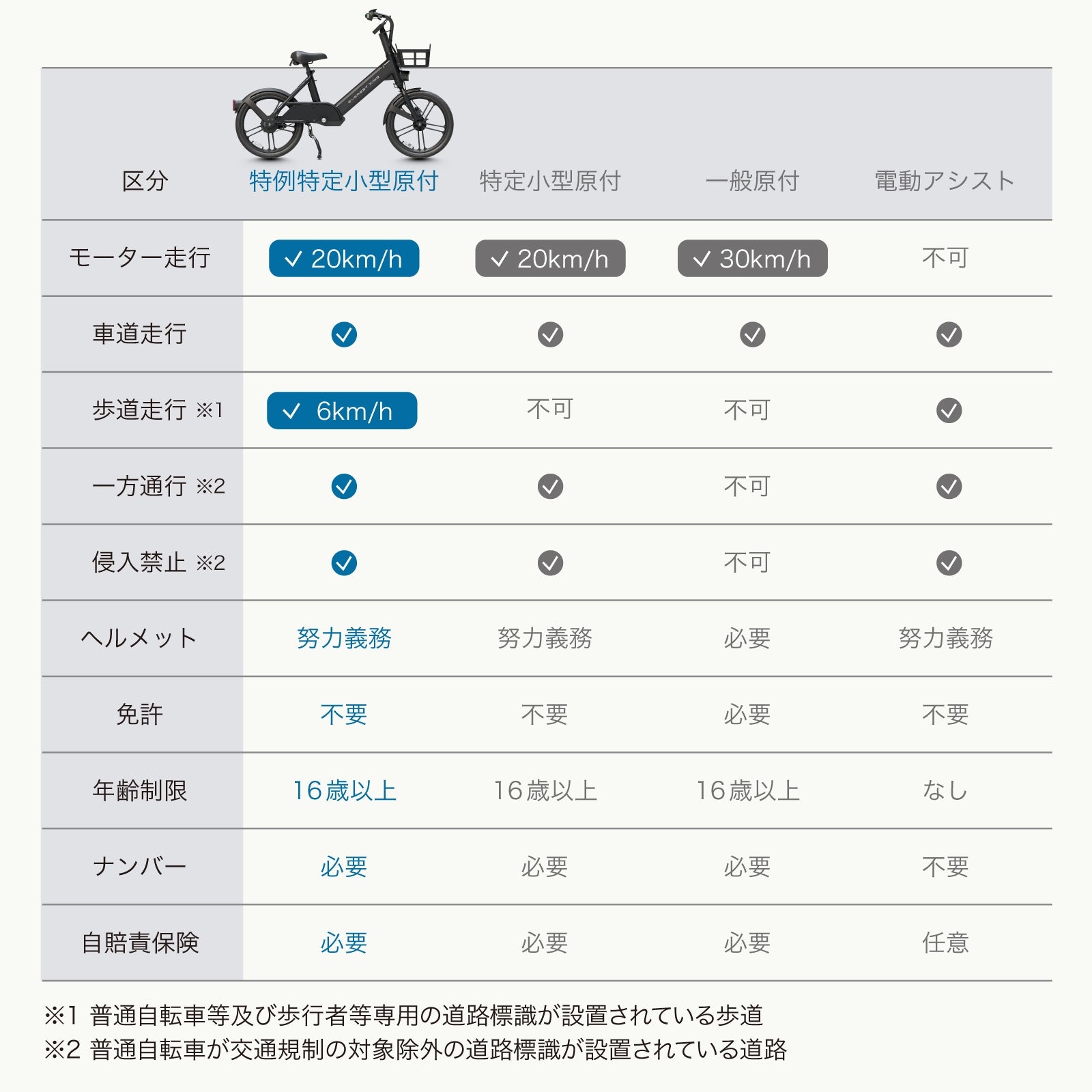 EVEREST XING CITY 特定小型原付 試乗可能 免許不要 公道走行可能 性能認定適合【数量限定 リアキャリアをプレゼント】